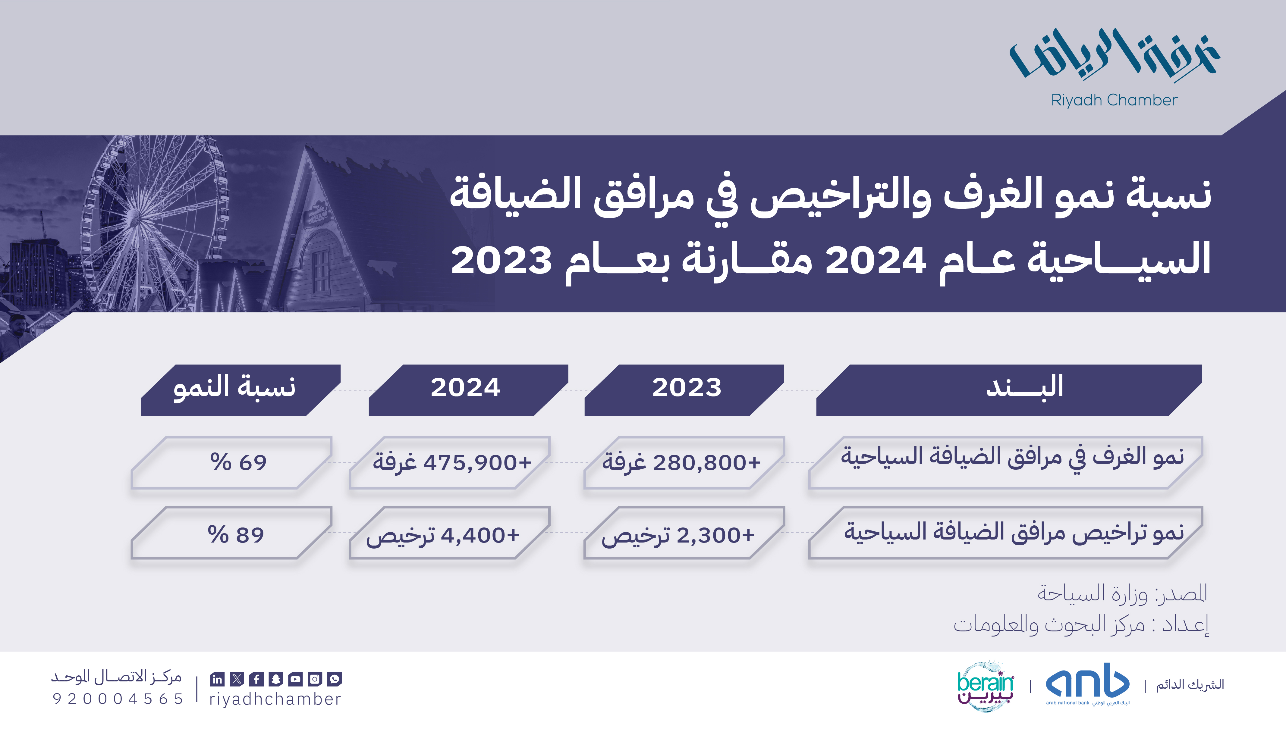 نسبة نمو الغرف والتراخيص في مرافق الضيافة السياحية - عام 2024 مقارنة بعام 2023